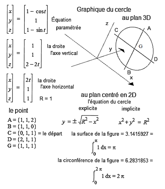 Le cercle tridimensionnel 1 et 2